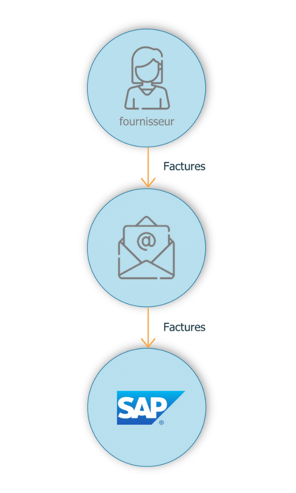 Schema add-on Integration automatique des factures par email