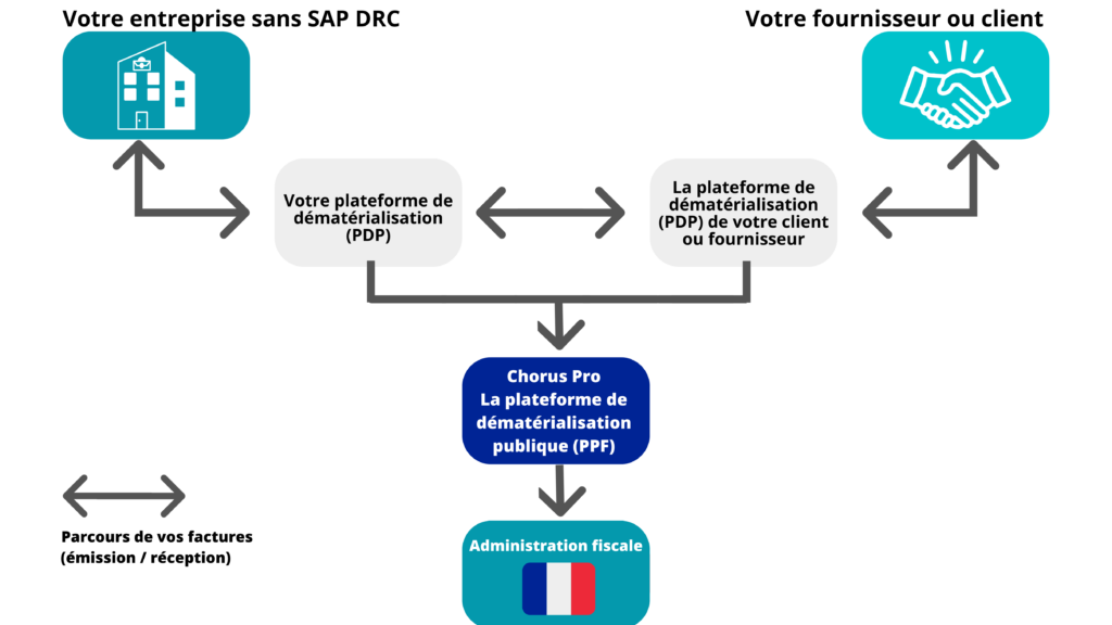 La réforme sur les factures dématérialisée - schéma sans SAP DRC