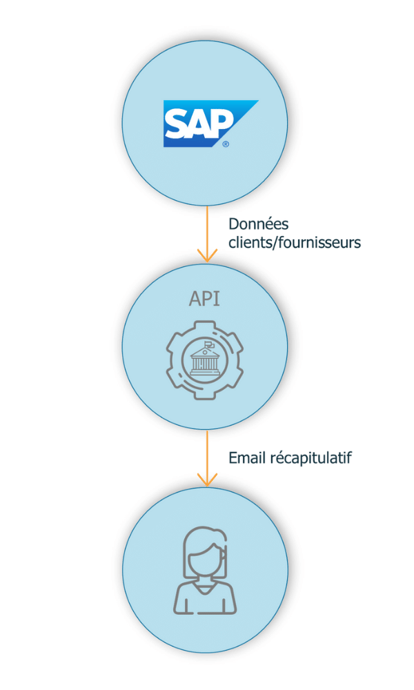 Schema add-on Verification donnees client-fournisseur