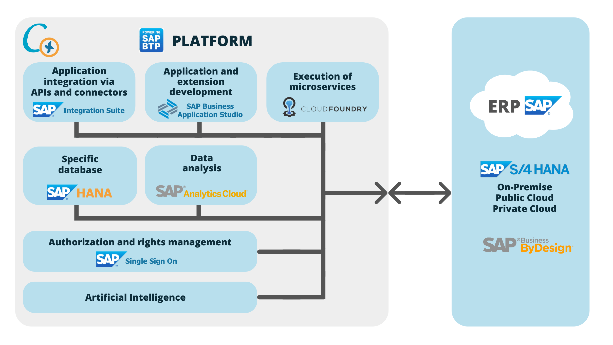 Schema of SAP BTP solution